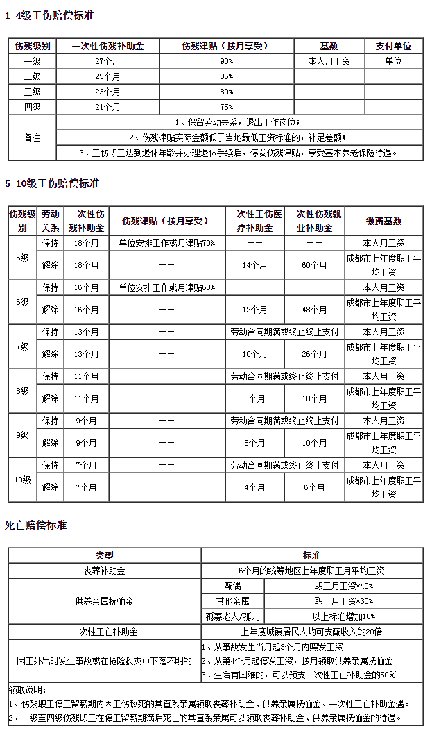 成都市工伤赔偿标准1