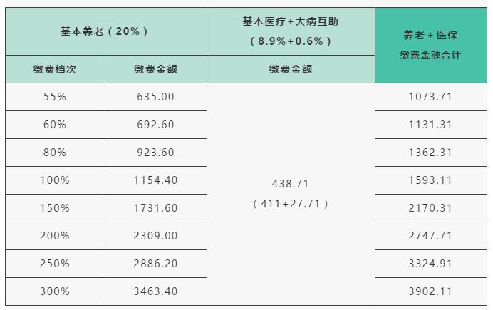 2021年灵活就业人员如何参保缴费?1