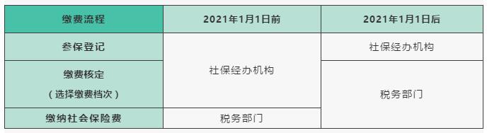2021年灵活就业人员如何参保缴费?2
