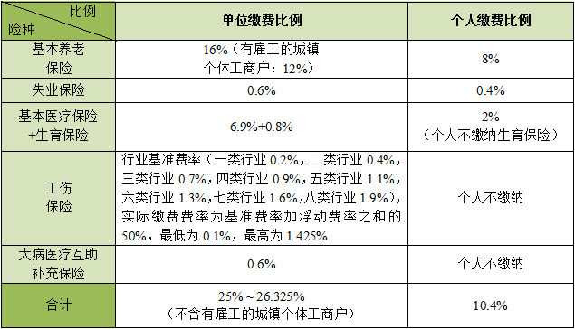 2021年单位社保费缴纳方式及方法1